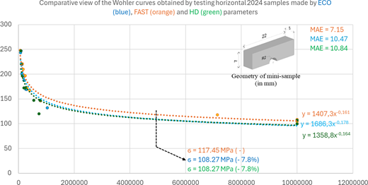 A graph compares Wohler curves of horizontal 2024 samples under E C O, F A S T, and H D parameters, showing stress amplitude decline with cycles and distinct mean absolute error values.