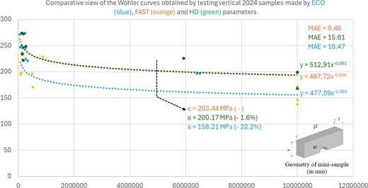 A graph shows Wohler curves of vertical 2024 samples with E C O, F A S T, and H D, highlighting differences in stress amplitude decay, endurance, and mean absolute error across parameters.