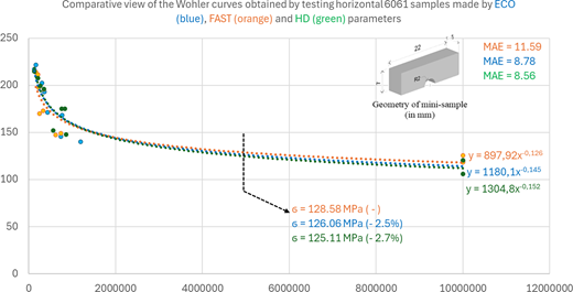 A comparative Wohler curve shows fatigue life of horizontal 6061 alloy samples tested by E C O, F A S T, and H D parameters with stress values and mean absolute error.