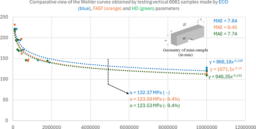 A comparative Wohler curve shows fatigue life of vertical 6061 alloy samples tested by E C O, F A S T, and H D parameters with stress values and mean absolute error.
