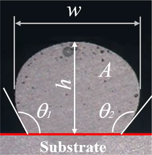 (1) A bead section on a substrate is shown with parameters including width, height, contact angles, and surface area.