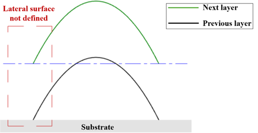 (1) An overlapping bead pattern on a flat surface with repeating curved arcs aligned side by side.