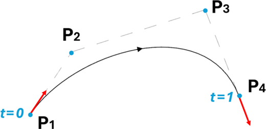 A curve defined between two endpoints with control points for construction using a parametric representation.