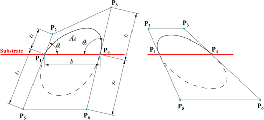 A bead geometry is illustrated with points P 1 to P 6, a substrate line, contact angles theta 1 and theta 2, width b, vertical distances t 1 to t 4, and enclosed area A h.