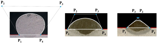 Three bead cross-sections show geometric overlays anchored at points P 1 to P 4, with fitted arcs or triangular constructions defined by P 2 and P 3 above the substrate.