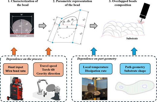 A three-step schematic explains bead characterisation, parametric representation, and overlapped bead composition, highlighting dependence on process factors and part geometry.
