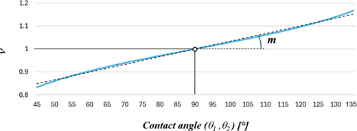 A plot displays the relationship between contact angle and the parameter v, with a linear slope m illustrated.