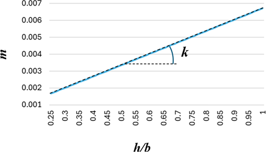 A graph plots ratio h divided by b on the x axis from 0.25 to 1 against variable m on the y axis from 0.001 to 0.007, showing an upward trend with slope marked k.