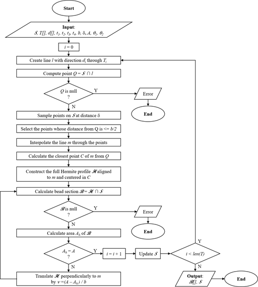 A flowchart describes an algorithm starting with input parameters and ending with bead section and surface output, including decision points for null values and area conditions.