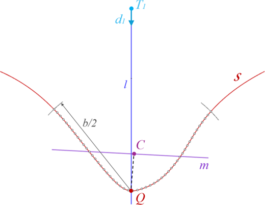 A diagram shows curve S with a vertical line l passing through point Q, intersecting a horizontal line m at point C, and distance b over 2 marked.