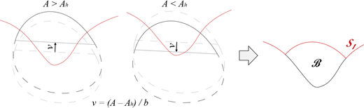 A comparison of areas above and below the reference line shows when A is greater or smaller than A h, with adjustment by translation v equals A minus A h divided by b.