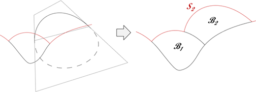 Diagram illustrating a geometric transformation of curves on a surface, with labeled curves B1, B2, and S2, showing both initial and final forms.