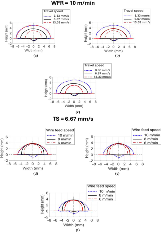 Plots display bead geometry variation across width and height for different travel speeds and wire feed speeds.