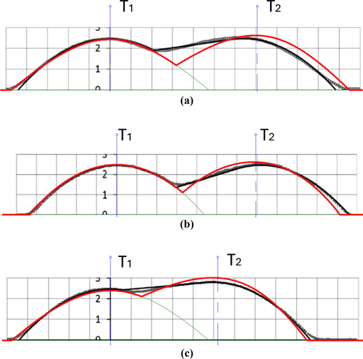 Three graphs plotted in three rows, each showing two curves labeled T1 and T2 with a green baseline.