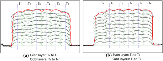 Two diagrams compare bead deposition with even and odd layer strategies across six layers, showing curved overlapping profiles marked T1 to T6.