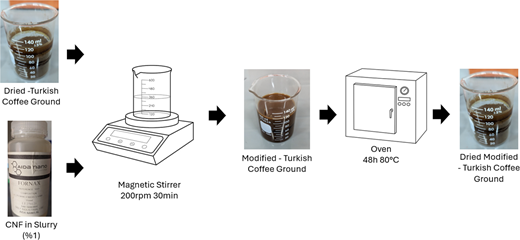 A series of images depicting the preparation process of modified Turkish coffee ground, including mixing and drying steps.