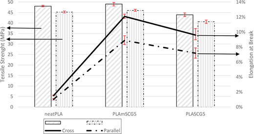 The graph displays tensile strength and elongation at break for neatPLA, PLAAmSCG5, and PLASCG5 in megapascals. It includes error bars and two trend lines with distinct styles.