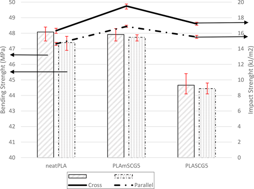 A bar graph showing bending strength and impact strength of different materials, neatPLA, PLA mSCG5, and PLA SCG5, with error bars indicating variance, comparing them across two metrics.