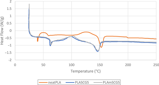 A graph displaying the heat flow in Watts per gram against temperature in degrees Celsius, showcasing three different materials, labelled as neatPLA, PLASCG5, and PLA mSCG5, with varying data trends.