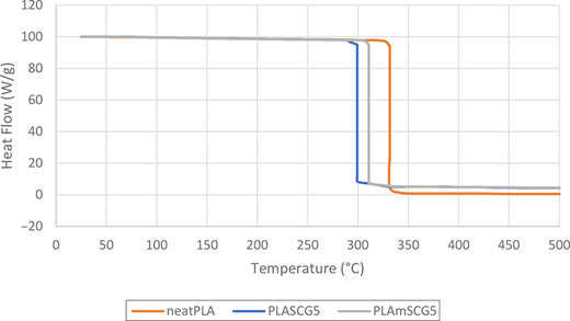 A graph displaying heat flow against temperature, showing three different materials with distinct patterns, indicating various thermal responses as temperature increases from zero to five hundred degrees Celsius.