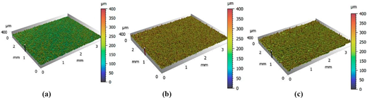 Three three-dimensional graphs display surface topographies of materials with varying heights represented by a colour scale. Each graph is labelled (a), (b), and (c).