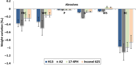 A bar graph illustrates weight variation percentages across different abrasives, showing distinct values for materials like H13, A2, 17-4PH, and Inconel 625, with error bars.