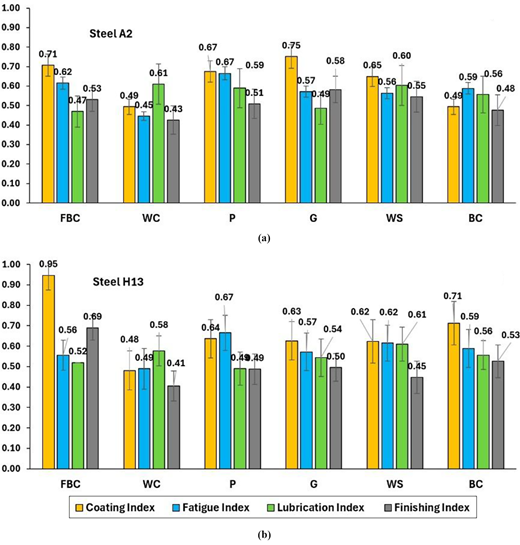 A bar graph comparing indices for Steel A2 and Steel H13, featuring categories like Coating Index, Fatigue Index, Lubrication Index, and Finishing Index with corresponding values and error bars.