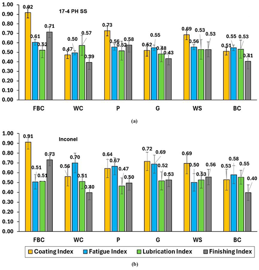 Two bar graphs comparing various indices (coating, fatigue, lubrication, finishing) for materials 17-4 PH stainless steel and Inconel, with corresponding numerical values displayed above the bars.