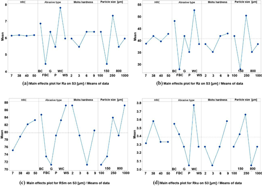 Four line plots illustrate the main effects of various factors on different measures, showing mean values in relation to HRC, abrasive type, Mohs hardness, and particle size.