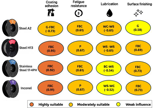 **Table Title:** Material Properties Summary The table presents data regarding various materials and their suitability for different properties, arranged in columns. The column headers include "Material," "Coating adhesion," "Fatigue resistance," "Lubrication," and "Surface finishing." Each row represents a specific material, such as Steel A2, Steel H13, Stainless Steel 17-4PH, and Inconel, with corresponding suitability ratings denoted by various codes in oval shapes, along with numerical values. The ratings are categorized using a colour code: orange indicates high suitability, yellow moderately suitable, and another colour for weak influence. There are no merged cells, but there are repeated terms and structures across the rows pertaining to the specific properties assessed. The data flows from left to right across the columns for each material listed top to bottom.