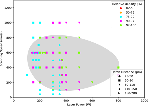 A chart of laser power and scanning speed with points showing relative density ranges and hatch distances.