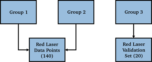 A diagram showing grouping of red laser data points into three sets.