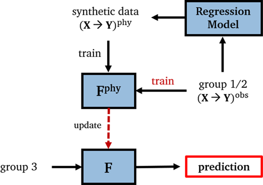 A flowchart illustrates synthetic and observed data used for training a regression model and F p h y, which updates model F to generate predictions.