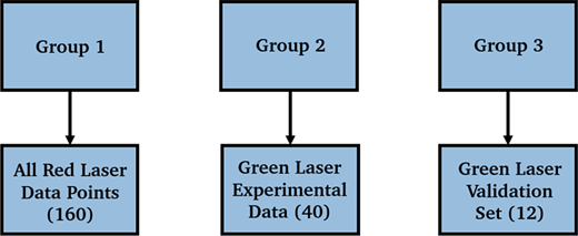 A flowchart illustrates division of laser data into three groups for red and green laser datasets.