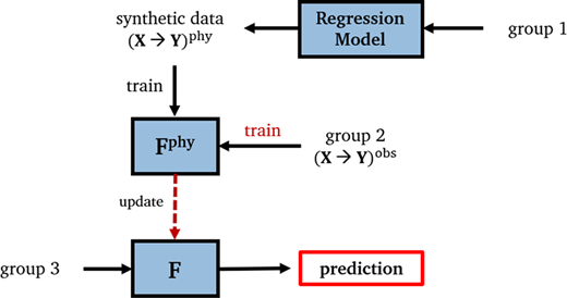 A flowchart outlines regression model training using synthetic and observed data, updating a physical function for prediction.