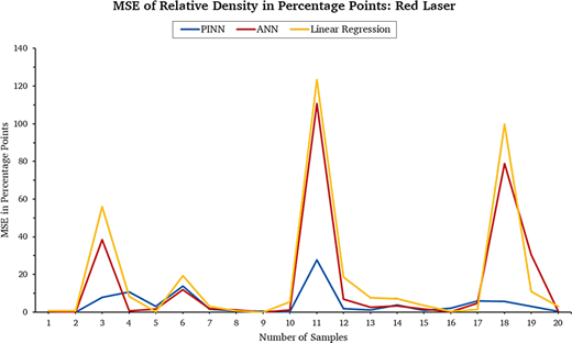 A line chart compares mean squared error of relative density across 20 samples using physics informed neural networks, artificial neural networks, and linear regression.