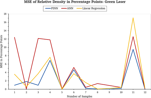 A line chart compares mean squared error of relative density across 12 samples using physics informed neural networks, artificial neural networks, and linear regression.