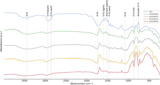 A five-spectrum comparison plots absorbance against wavenumber for P L A and P L A slash O W composites, with several labelled chemical bond regions.