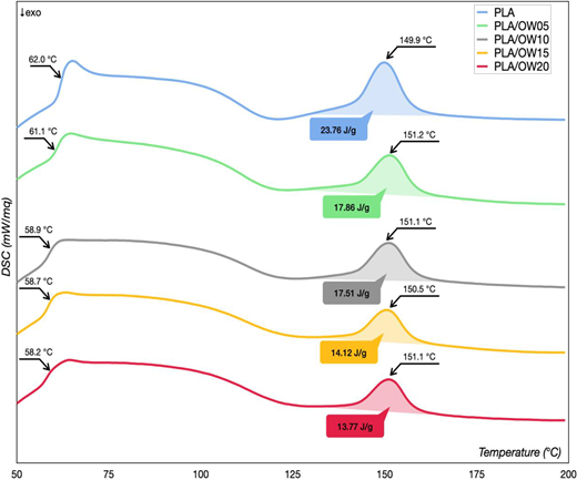 A D S C comparison presents five P L A and P L A slash O W materials, with transition temperatures near 58 to 62 degrees Celsius and peaks near 150 to 151 degrees Celsius.