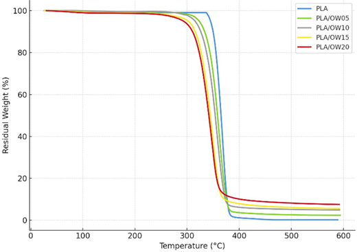 A thermogravimetric plot compares residual weight against temperature for P L A and 4 P L A slash O W composites, with rapid mass loss near 330 to 380 degrees Celsius.