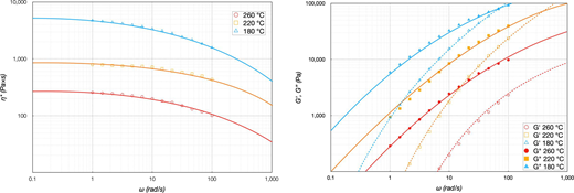 A two-panel rheology comparison presents complex viscosity and storage and loss moduli against angular frequency at 180, 220 and 260 degrees Celsius.