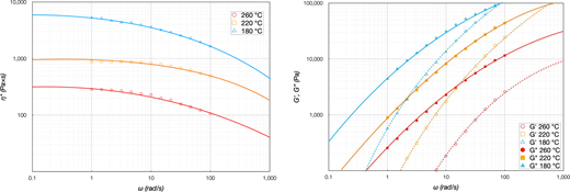 A rheological frequency sweep compares temperature-dependent viscosity and viscoelastic moduli at 180, 220 and 260 degrees Celsius.