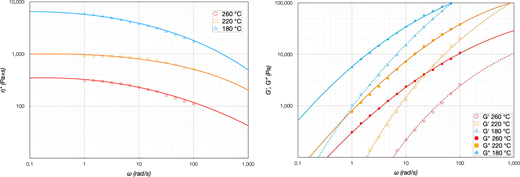 A frequency-sweep comparison traces temperature effects on complex viscosity and viscoelastic moduli, with data presented at 180, 220 and 260 degrees Celsius.