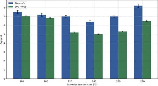 A grouped bar chart compares S q surface roughness at 20 and 200 millimetres per second across extrusion temperatures from 180 to 280 degrees Celsius.