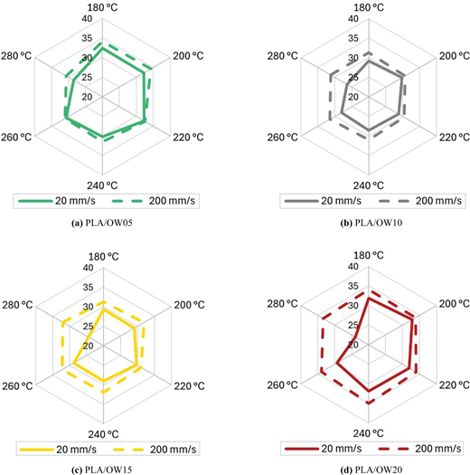 A four-panel radar comparison presents P L A slash O W 05, 10, 15 and 20 values at 20 and 200 millimetres per second across 6 extrusion temperatures.