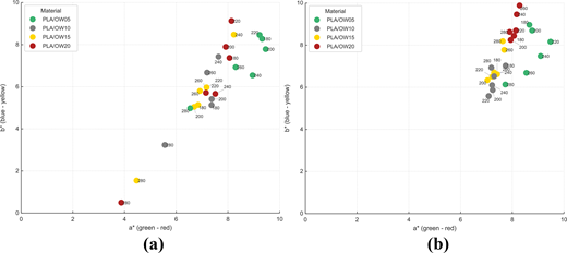 A two-panel scatter comparison plots a star against b star for P L A slash O W 05, 10, 15 and 20, with points labelled from 180 to 280.