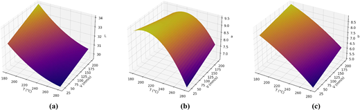 A three-panel surface comparison plots L star, a star and b star responses against temperature and speed, revealing distinct curved trends across the ranges.
