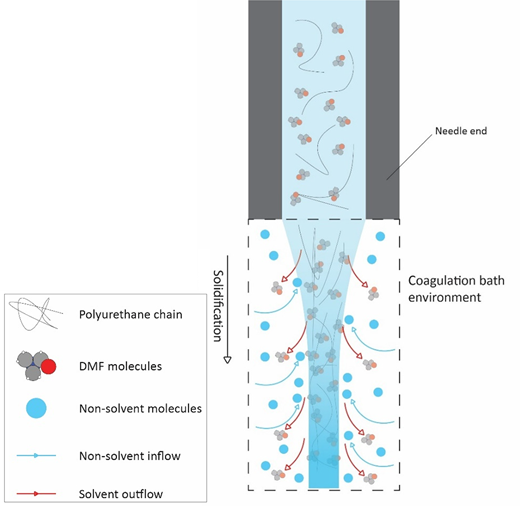 A schematic shows polymer chains, solvent and non-solvent molecules moving from a needle into a coagulation bath where solidification occurs.