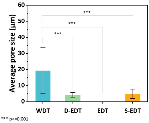 A bar chart compares average pore size for W D T, D E D T, E D T and S E D T with significance indicated for multiple comparisons.