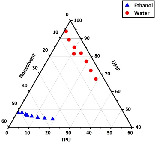 A ternary plot shows ethanol and water sample points distributed across T P U, non solvent and D M F axes with distinct marker positions.